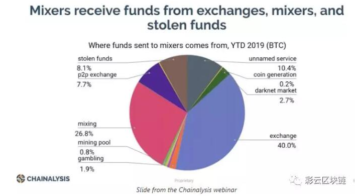 比特币混币器大多都是用于隐私目的而非非法活动