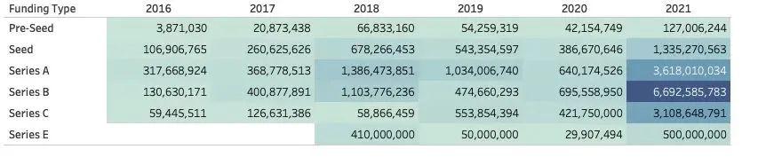2021年，区块链股权融资发生了怎么样的演变
