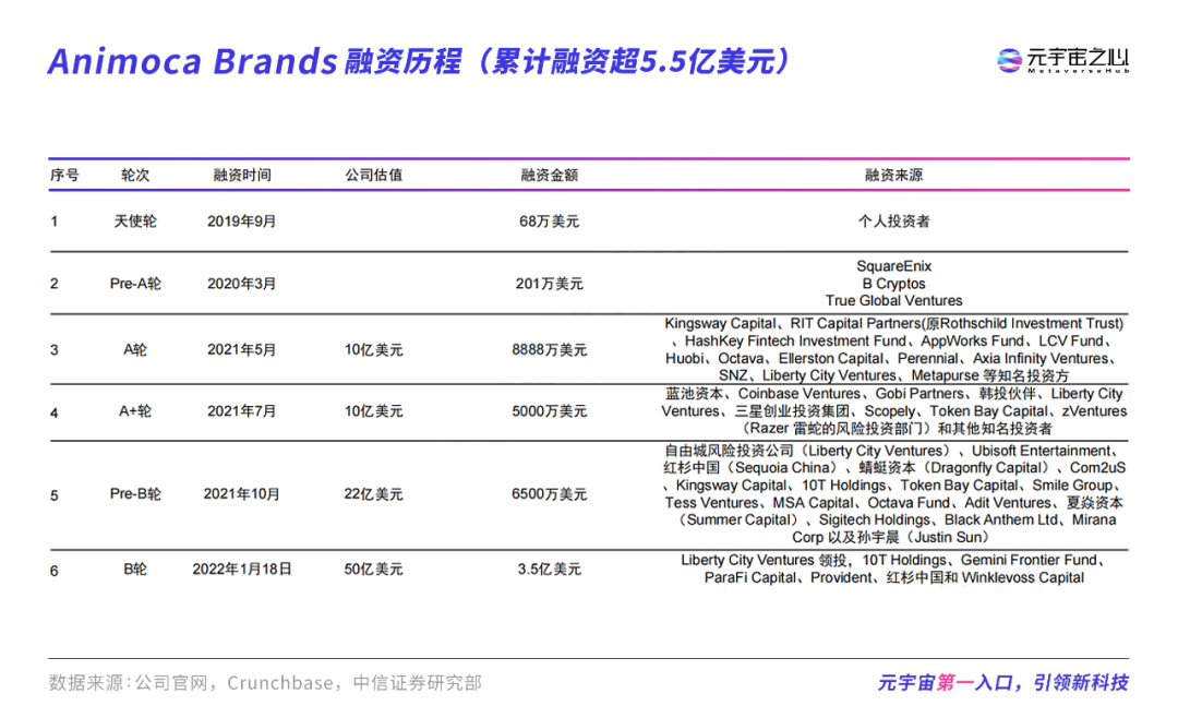 加密故事 | 被索罗斯、红杉追投3.6亿美金，却曾被迫退市的Animoca Brands的创业故事