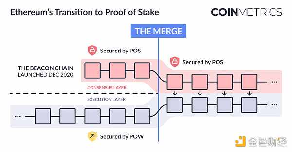 Coin Metrics：以太坊质押生态的演变与未来前景