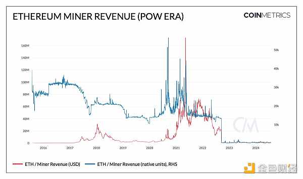Coin Metrics：以太坊质押生态的演变与未来前景