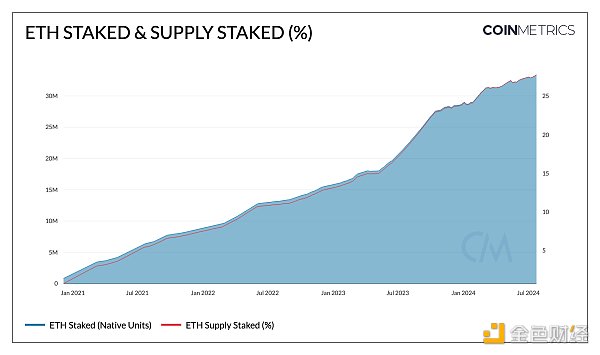 Coin Metrics：以太坊质押生态的演变与未来前景