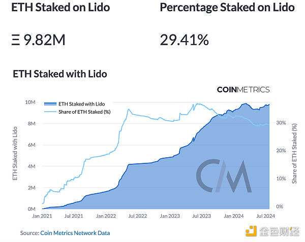 Coin Metrics：以太坊质押生态的演变与未来前景