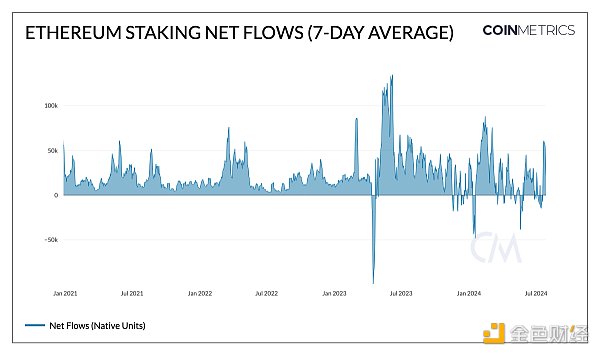 Coin Metrics：以太坊质押生态的演变与未来前景