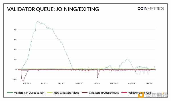 Coin Metrics：以太坊质押生态的演变与未来前景